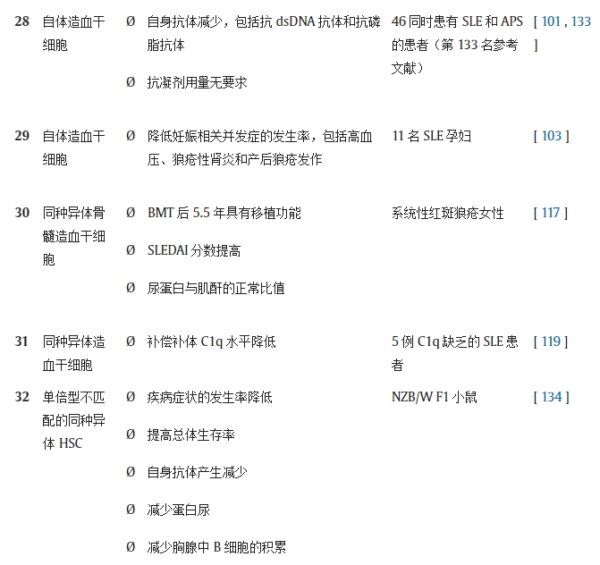 表 1.不同研究對系統(tǒng)性紅斑狼瘡動物模型/人類患者進行干細胞療法（SCT）的結(jié)果。
