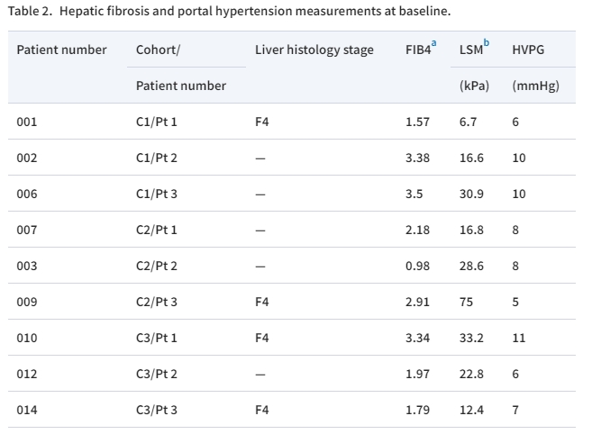 表2：基線肝纖維化和門靜脈高壓測量。