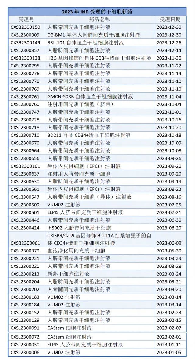 2023年IND受理的干細(xì)胞新藥