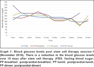 圖 1：干細胞治療第一次后的血糖水平（2016 年 11 月）。