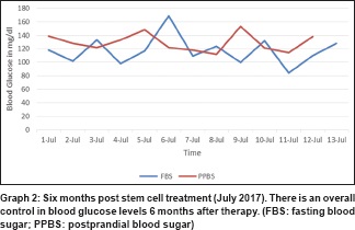 圖 2：干細胞治療后六個月（2017 年 7 月）。