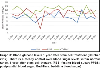 圖 3：干細胞治療一年后的血糖水平（2017 年 10 月）。