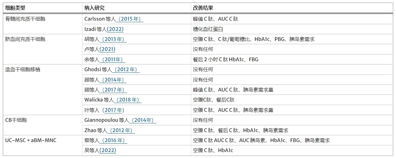 表4:不同類型細胞對血糖結(jié)果的影響