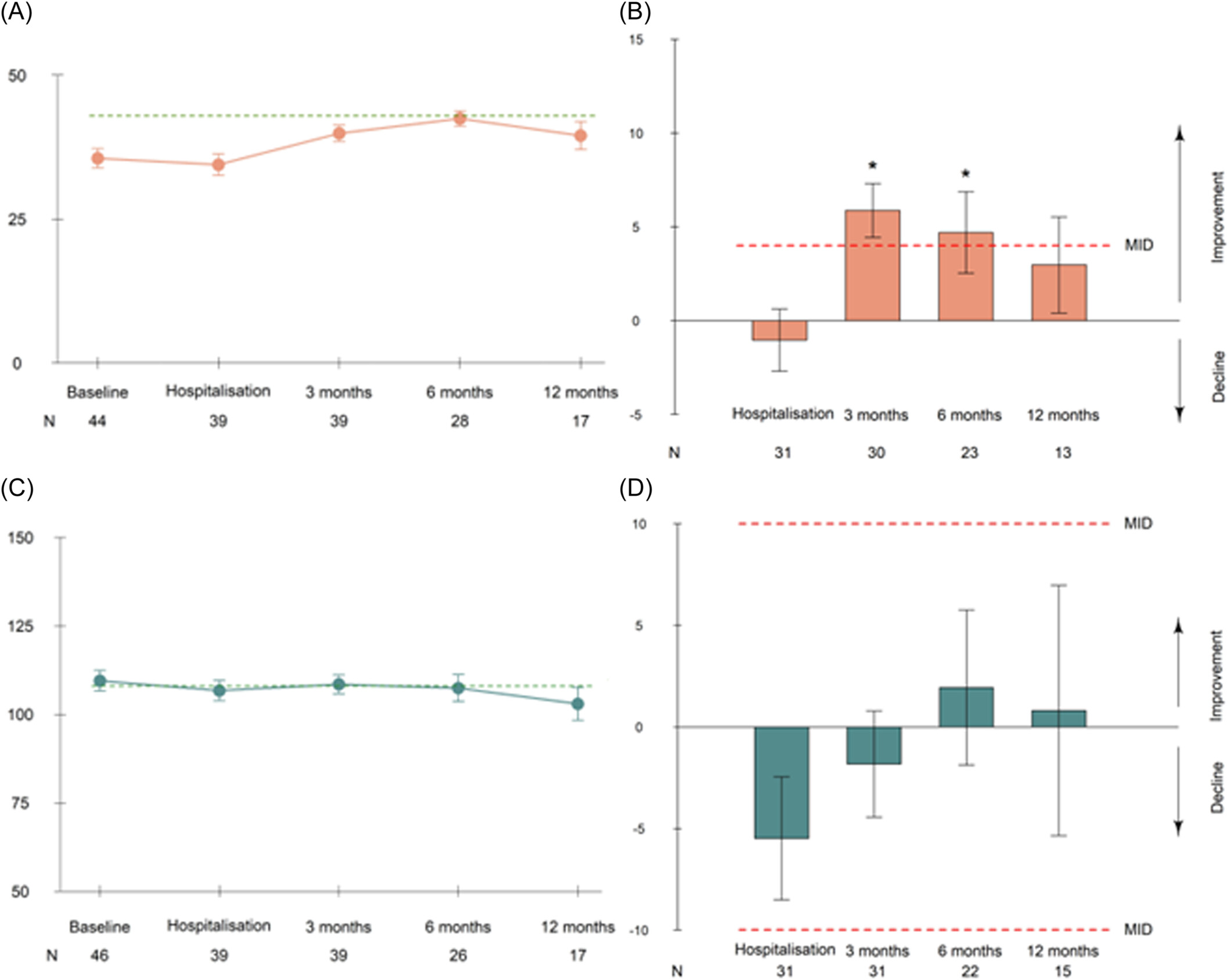 圖3：隨時間推移的平均疲勞和認知評分以及相對于基線的平均變化。