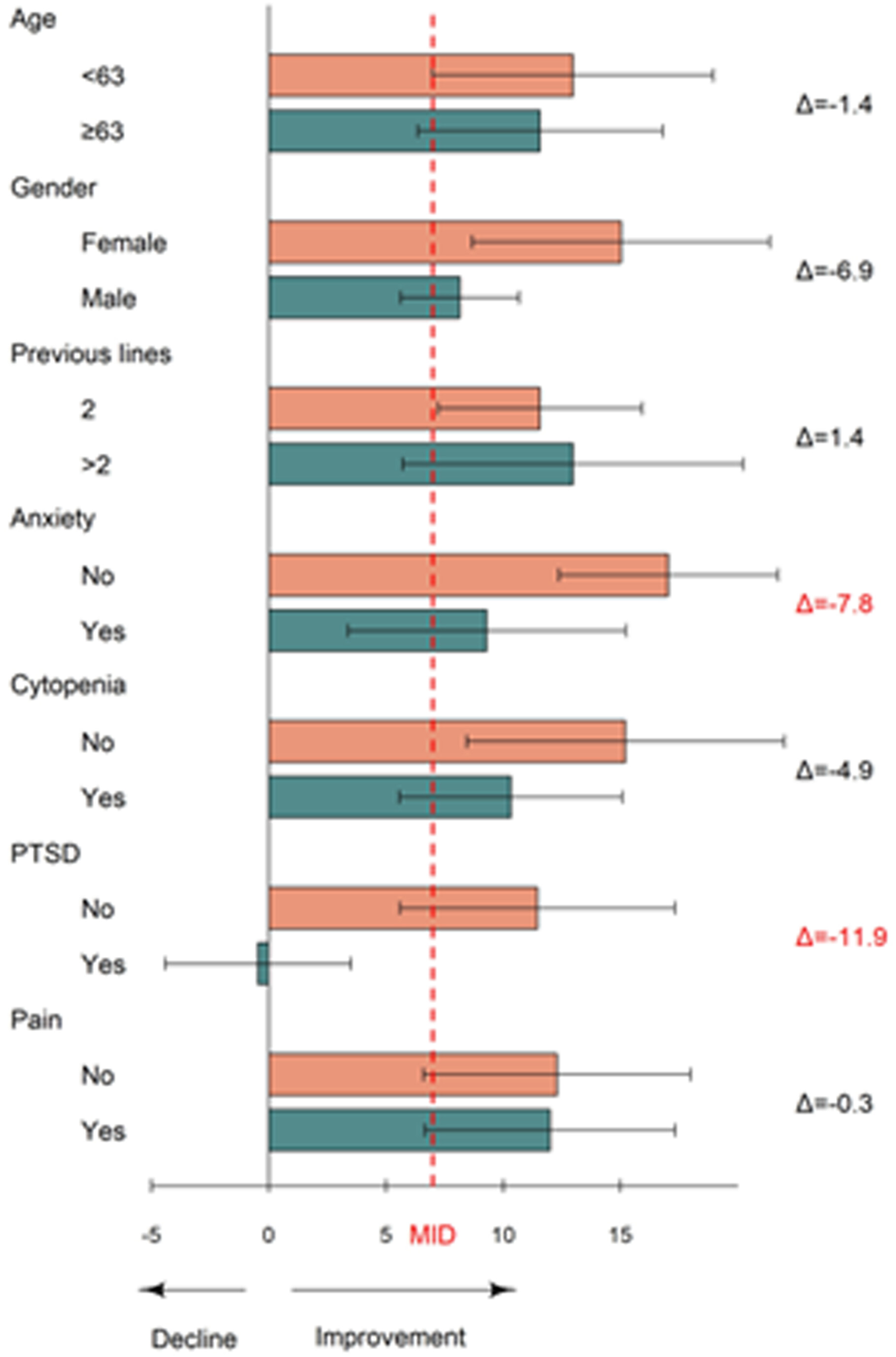 圖5：6個月時癌癥治療功能評估-淋巴瘤總評分 (FACT-LymTS) 平均變化的亞組分析。