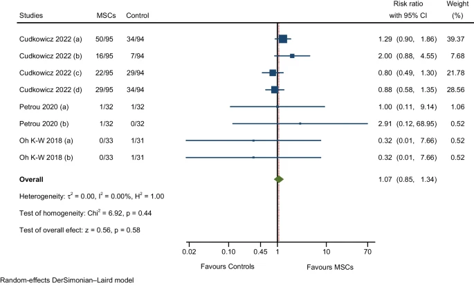 圖11:與損傷、中毒和手術(shù)并發(fā)癥相關(guān)的不良事件的萃分析