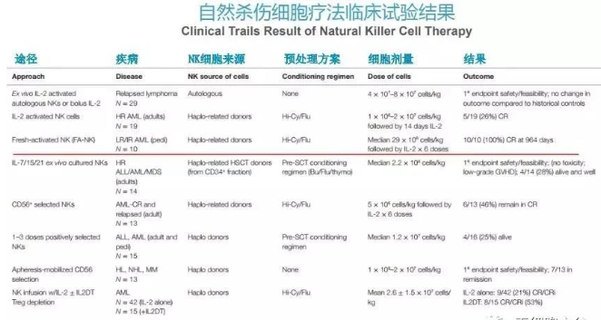 △ NK細(xì)胞療法療效顯著