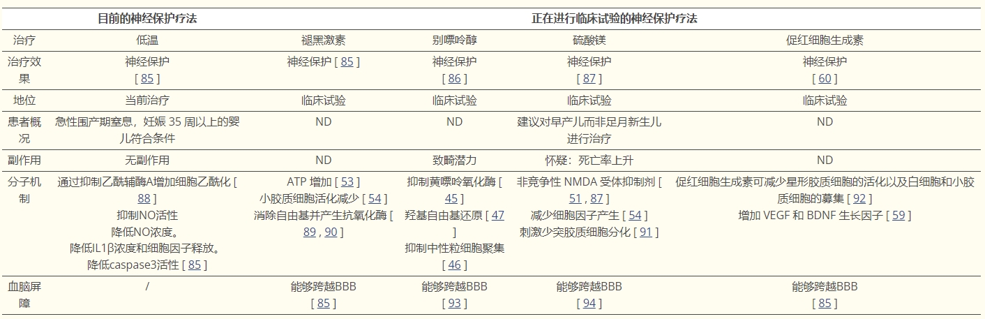 表2：當前療法和正在開發(fā)的療法：綜合
