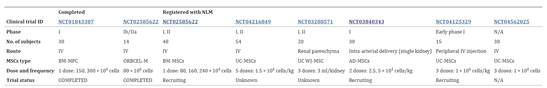 表2：已完成和正在進行的使用間充質干細胞治療糖尿病腎病的臨床研究