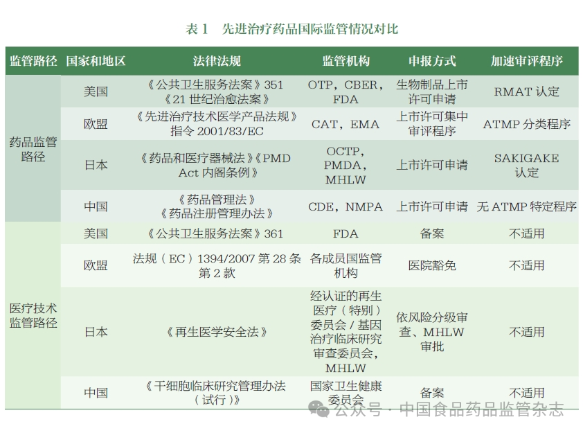 先進治療藥物國際監(jiān)管情況對比 先進治療藥物國際監(jiān)管情況對比