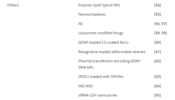 表1：帕金森病經(jīng)鼻給藥的臨床前研究。
