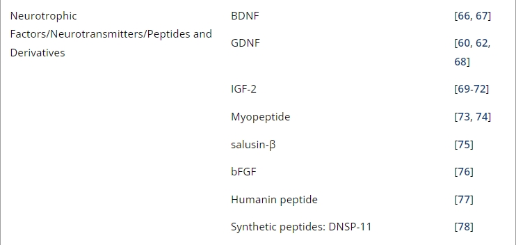 表1：帕金森病經(jīng)鼻給藥的臨床前研究。