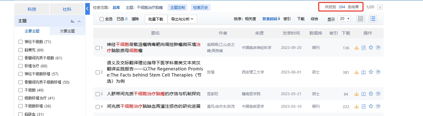 國內(nèi)中國知網(wǎng)cnki.net網(wǎng)站上已經(jīng)有394個干細胞治療腦癱的相關(guān)文章。