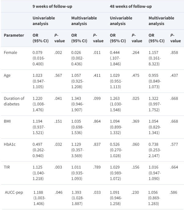 靜脈輸注UC-MSCs可顯著提高TIR，且OGTT試驗(yàn)C肽曲線下面積（AUCC-Pep）較高的男性患者更有可能從UC-MSCs治療中獲益