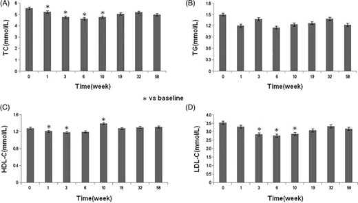 圖3：研究期間患者的血脂變化。