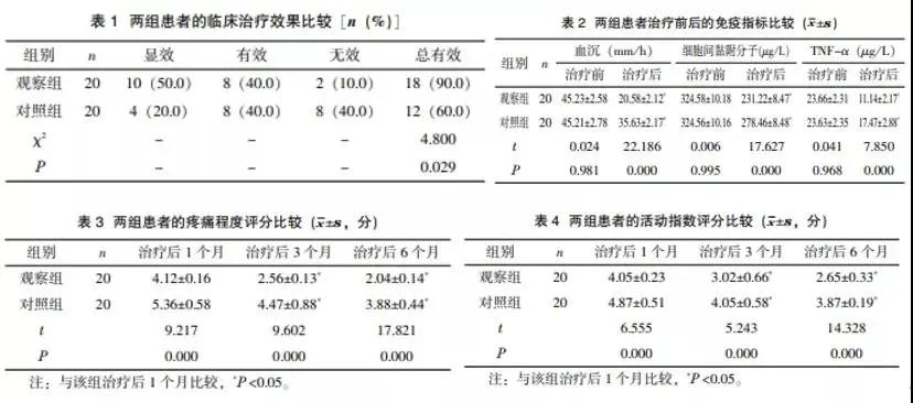 干細(xì)胞組的免疫指標(biāo)明顯降低，且患者疼痛程度緩解，活動(dòng)指數(shù)評(píng)分下降，均優(yōu)于觀察組。