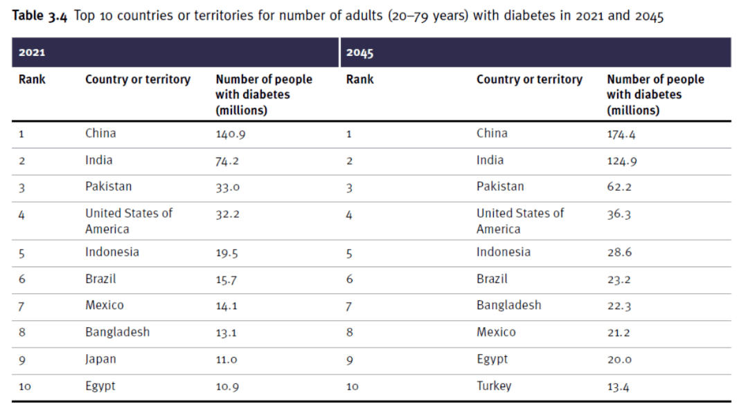根據(jù)2021年的數(shù)據(jù)，全球已有超過5億糖尿病患者，其中絕大多數(shù)患有2型糖尿病。