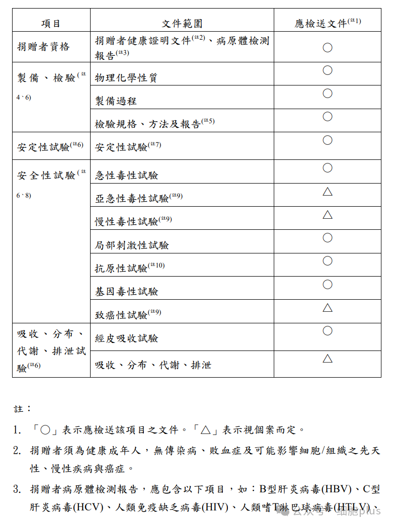 【*申請(qǐng)?jiān)醋匀梭w細(xì)胞之外泌體使用于化妝品應(yīng)檢附文件及附表】