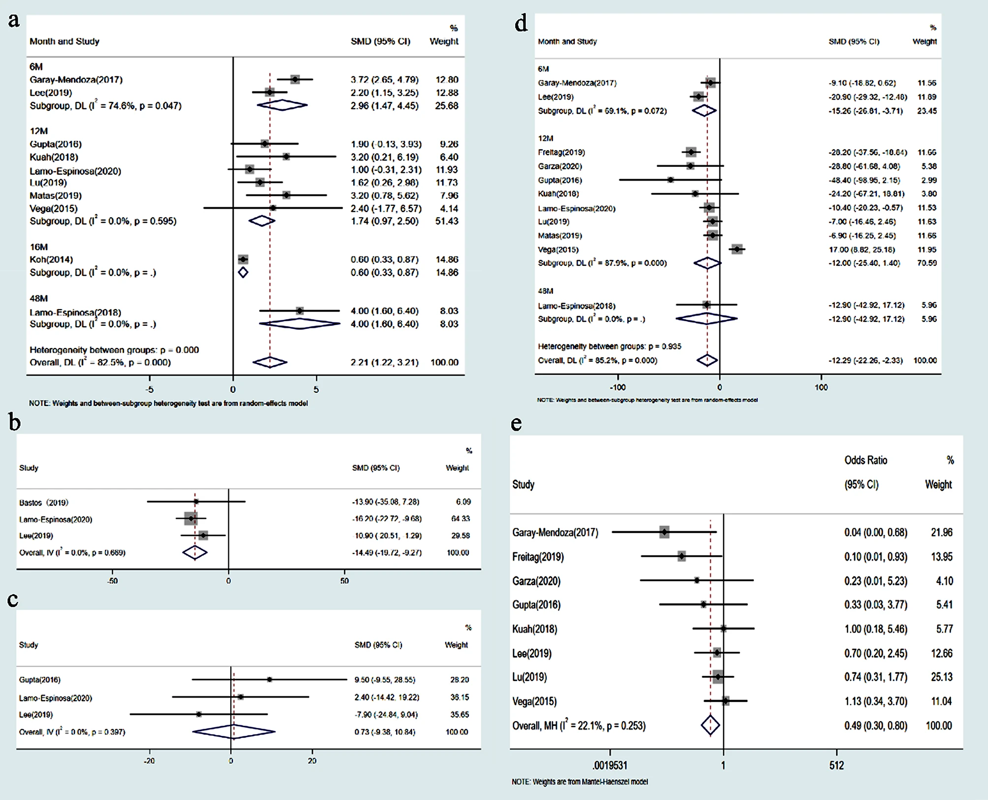 圖3：比較森林圖：MSC移植組與對照組。