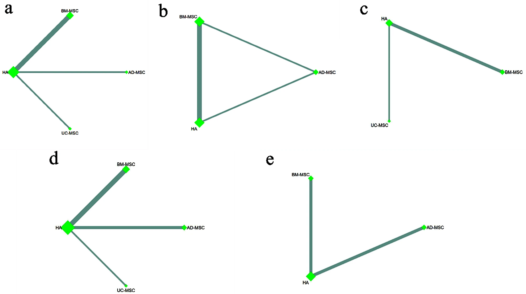 圖6：不同間充質(zhì)干細胞類型的網(wǎng)絡(luò)薈萃分析