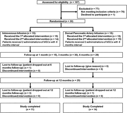 圖1：本次試驗的治療程序。