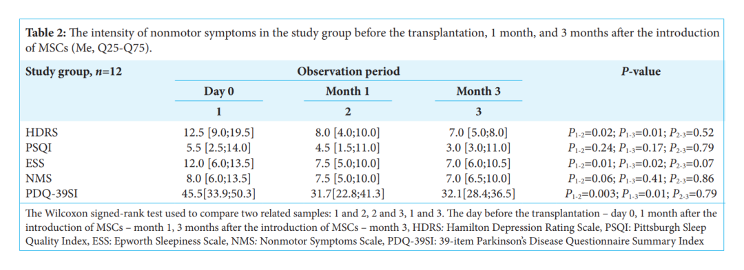 帕金森病中的間充質(zhì)干細(xì)胞：移植后早期的運(yùn)動和非運(yùn)動癥狀