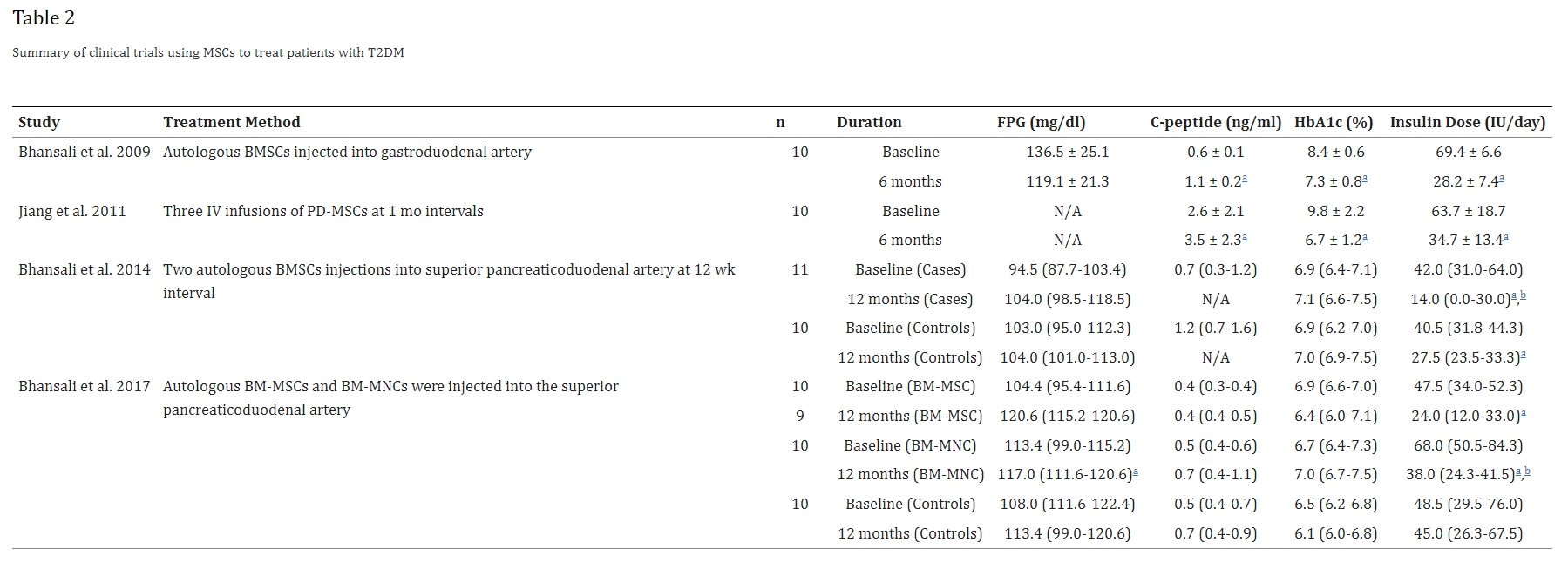 所有患者的每日胰島素需求量和HbA1c均顯著減少，同時空腹C肽水平顯著增加