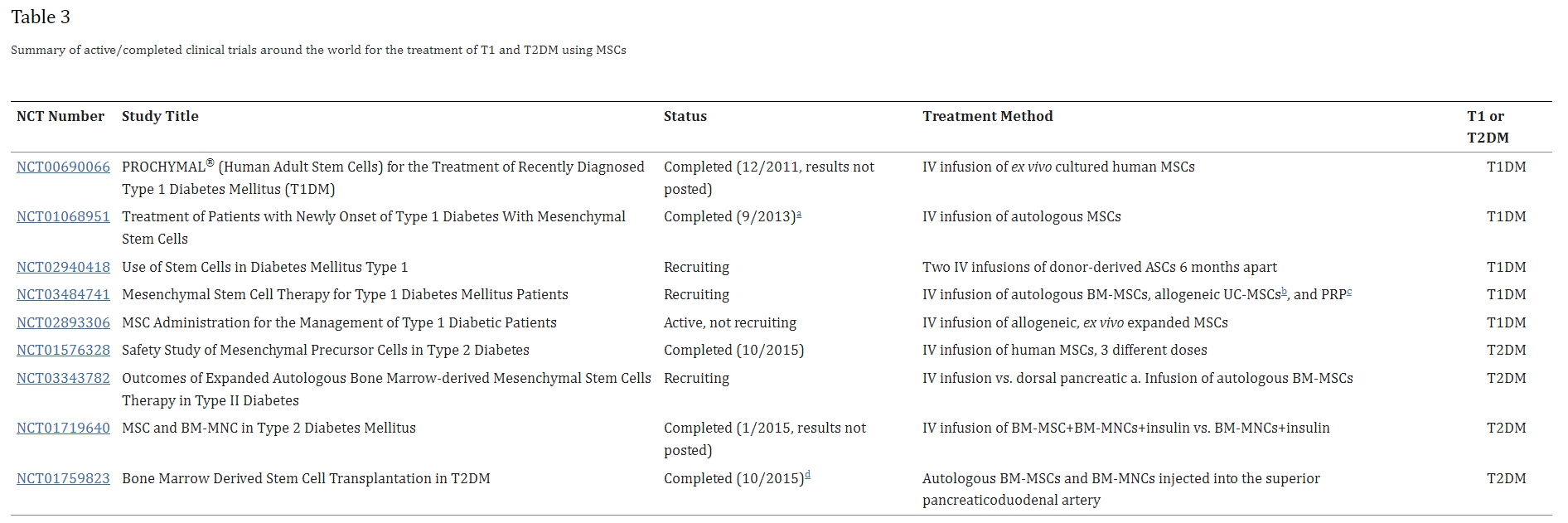 表3：全球范圍內(nèi)使用間充質(zhì)干細胞治療1型和2型糖尿病的正在進行/已完成臨床試驗的摘要