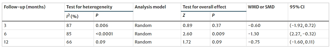 表2：2型糖尿病患者接受MSCs治療后 3、6、12個月的HbA1c水平