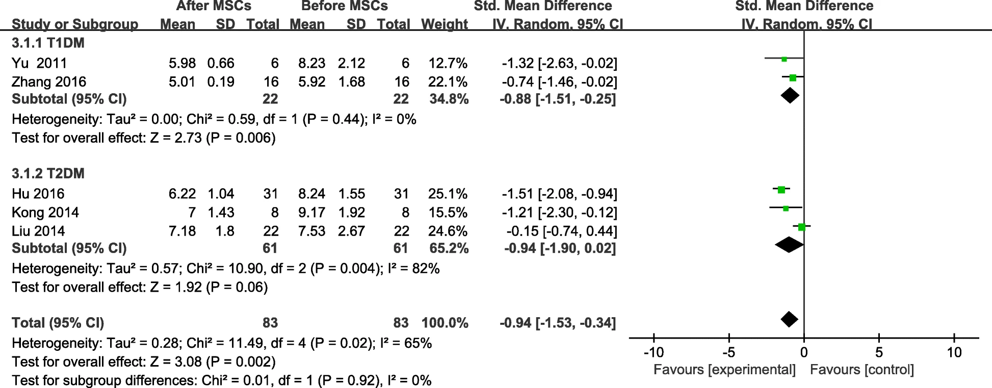 圖5：MSC治療后FBG變化及個(gè)人隨訪
