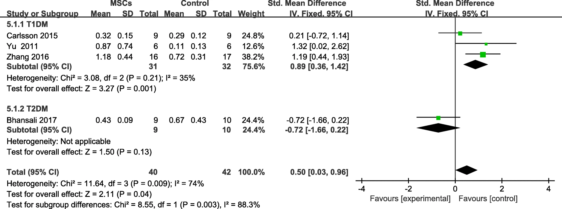 圖7：個(gè)人隨訪后MSC治療組和對(duì)照組的F-CP變化