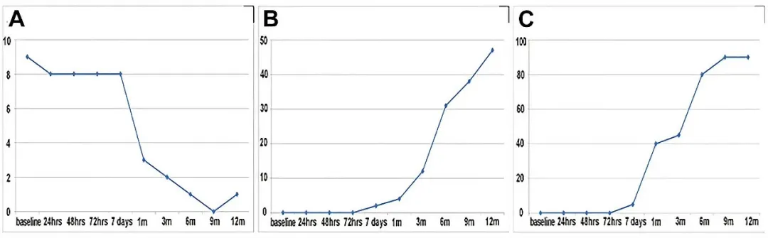 輸注后，患者的神經(jīng)功能逐漸改善
