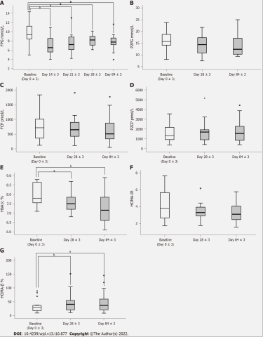 在整個干預(yù)期間的數(shù)據(jù)變化