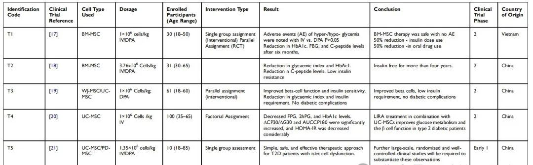 這篇綜述通過來自PubMed和clinicaltrials.gov總共收集了70個試驗，篩選出了58項臨床研究，最終只有6項研究(被包括在內(nèi)。