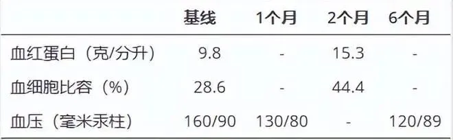 患者的血壓、血紅蛋白、血細(xì)胞比容