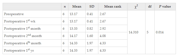 表3：干預(yù)前后患者功能獨(dú)立性測量運(yùn)動評分值變化的Friedman檢驗(yàn)結(jié)果。