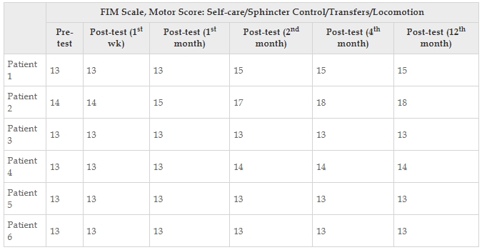 表4：每位患者的功能獨(dú)立性測量運(yùn)動評分值。