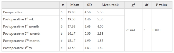 表7：Friedman檢驗(yàn)結(jié)果顯示患者干預(yù)前后改良Ashworth評分正確值的變化。