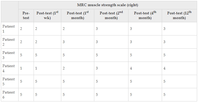 表12：醫(yī)學(xué)研究委員會肌肉強(qiáng)度量表每個患者的正確值。