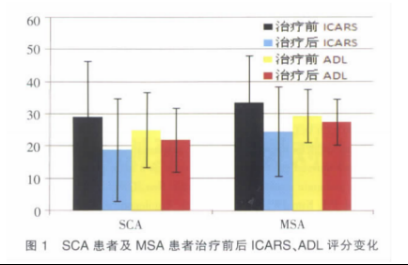 2010年干細(xì)胞治療共濟(jì)失調(diào)臨床案例