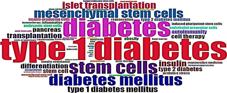 WorldCloud前50個(gè)關(guān)鍵詞的示意圖