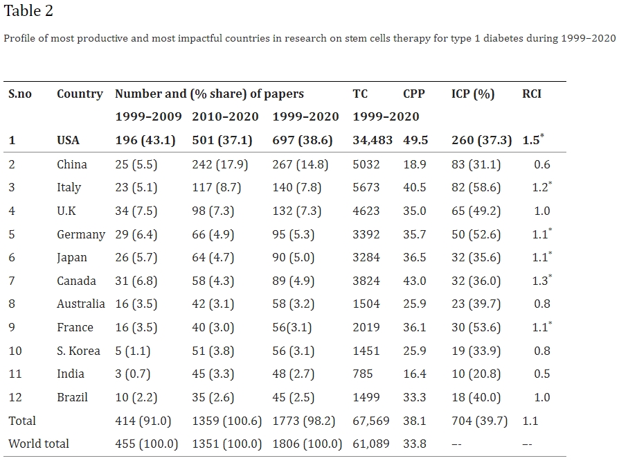 1999年至2020年1型糖尿病干細(xì)胞治療研究成果最豐富、影響力最大的國(guó)家概況
