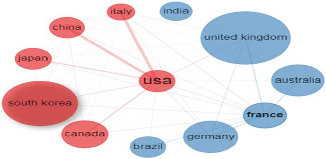 圖3：使用 Biblioshiny 應(yīng)用程序生成的前12個(gè)國(guó)家的合作網(wǎng)絡(luò)。