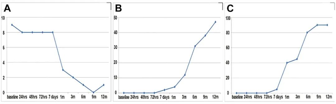 1、3、6 和12個月隨訪以評估NIHSS評分、神經(jīng)功能和MRI結(jié)果。?