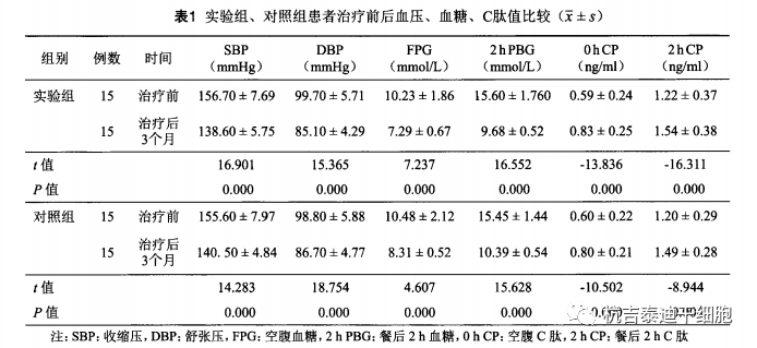 實(shí)驗(yàn)組、對(duì)照組患者治療前后血壓、血糖、C肽值比較