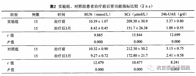 實(shí)驗(yàn)組、對(duì)照組患者治療前后腎功能指標(biāo)比較