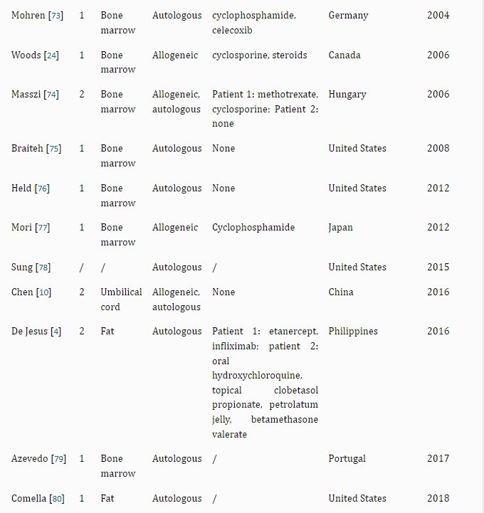 表2：干細(xì)胞治療銀屑病的病例報(bào)告和臨床研究。
