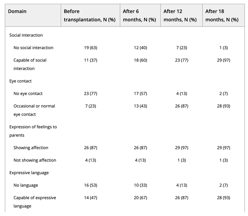 其CARS評(píng)分（評(píng)定ASD的水平）被列為“嚴(yán)重”類別?；颊邆円还步邮芰藘纱我浦玻g隔6個(gè)月。