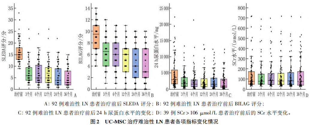 臍帶間充質(zhì)干細胞移植治療難治性狼瘡性腎炎的遠期預后分析