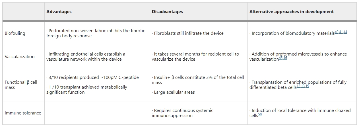 表1:PEC-Direct設備與其他細胞療法相比的優(yōu)勢和劣勢 表1:PEC-Direct設備與其他細胞療法相比的優(yōu)勢和劣勢
